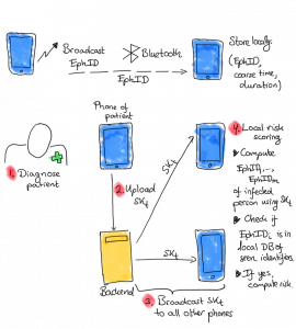 DP3T Proximity Tracng Process - Zeichnung