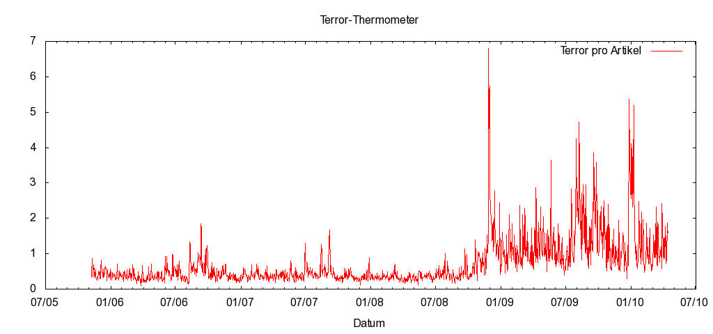 Fefes Terror-Thermometer 2010