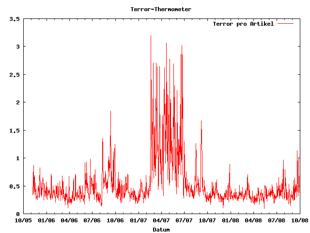 Fefes Terror-Meter (http://blog.fefe.de/?ts=b62104c4)